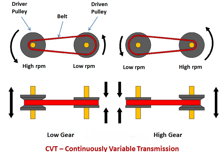 Useful Tips on Driving Cars Equipped with CVT Transmissions